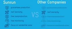 How does Sunrun compare to other solar companies?