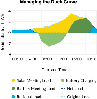 Manage system peaks with distributed solar