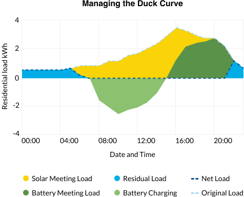 Manage system peaks with distributed solar